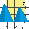 Newbold tide chart for Friday, June 7, 2024