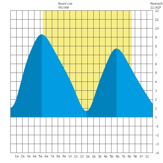 Newbold tide chart for Sunday, June 9, 2024