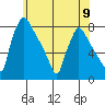 Newbold tide chart for Sunday, June 9, 2024