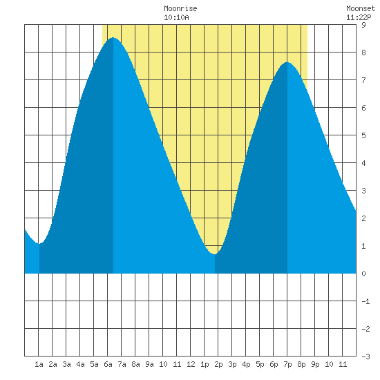 Newbold tide chart for Wednesday, July 10, 2024