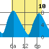Newbold tide chart for Wednesday, July 10, 2024