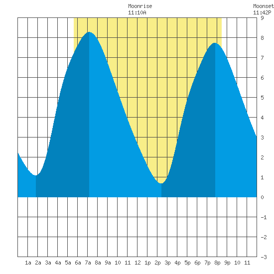 Newbold tide chart for Thursday, July 11, 2024