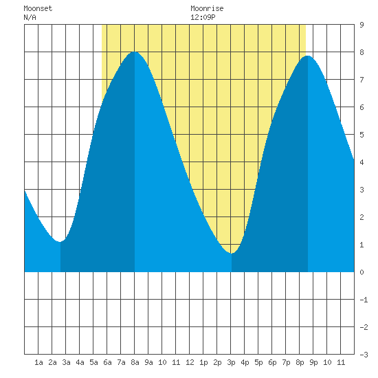 Newbold tide chart for Friday, July 12, 2024