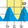 Newbold tide chart for Friday, July 12, 2024