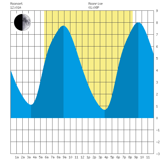 Newbold tide chart for Saturday, July 13, 2024