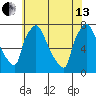 Newbold tide chart for Saturday, July 13, 2024