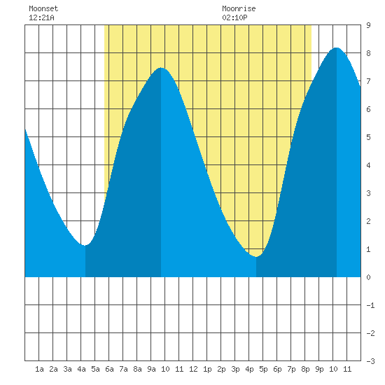 Newbold tide chart for Sunday, July 14, 2024