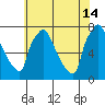 Newbold tide chart for Sunday, July 14, 2024