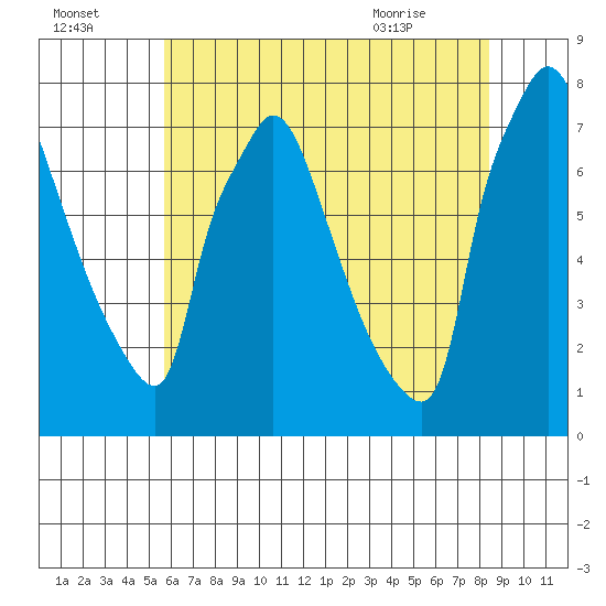 Newbold tide chart for Monday, July 15, 2024
