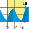 Newbold tide chart for Monday, July 15, 2024