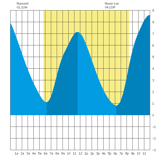 Newbold tide chart for Tuesday, July 16, 2024
