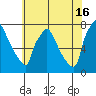 Newbold tide chart for Tuesday, July 16, 2024