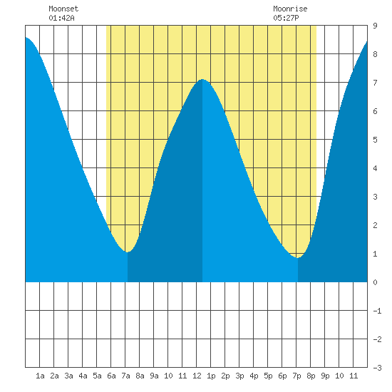 Newbold tide chart for Wednesday, July 17, 2024