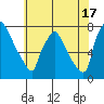 Newbold tide chart for Wednesday, July 17, 2024