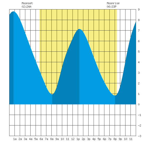 Newbold tide chart for Thursday, July 18, 2024