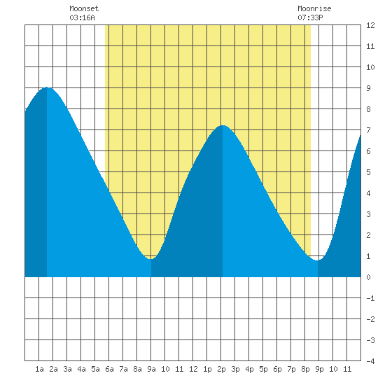 Newbold tide chart for Friday, July 19, 2024