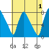 Newbold tide chart for Monday, July 1, 2024