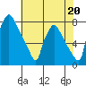 Newbold tide chart for Saturday, July 20, 2024
