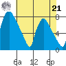Newbold tide chart for Sunday, July 21, 2024
