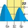 Newbold tide chart for Monday, July 22, 2024