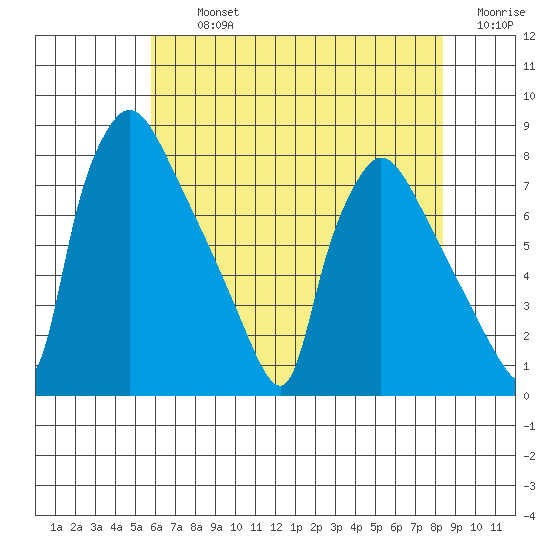 Newbold tide chart for Tuesday, July 23, 2024