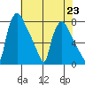 Newbold tide chart for Tuesday, July 23, 2024