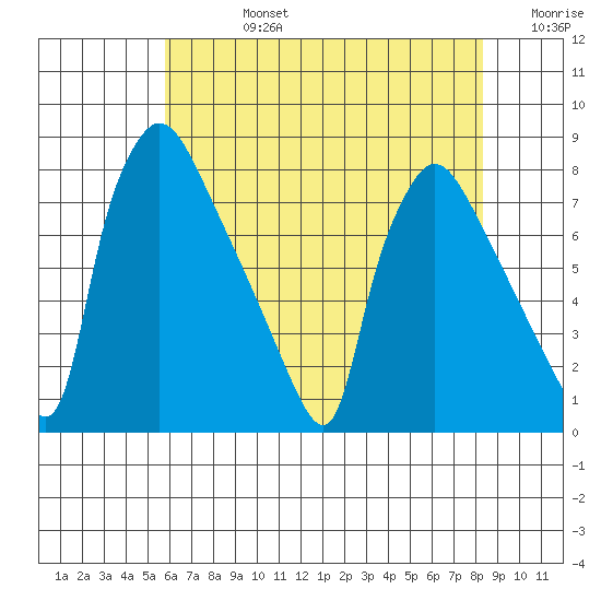 Newbold tide chart for Wednesday, July 24, 2024