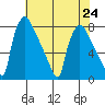 Newbold tide chart for Wednesday, July 24, 2024