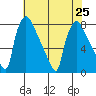 Newbold tide chart for Thursday, July 25, 2024