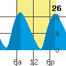 Newbold tide chart for Friday, July 26, 2024