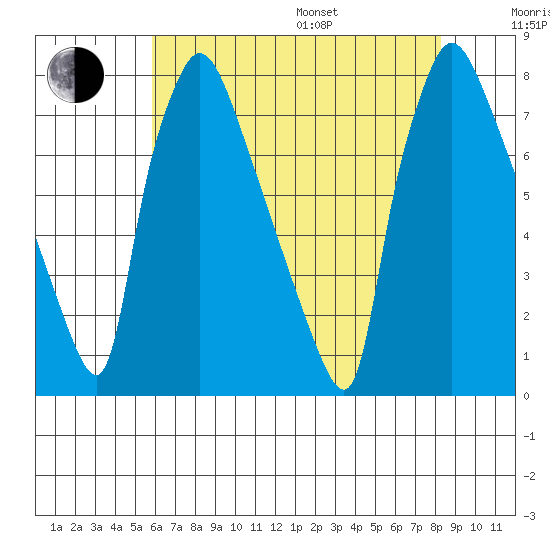 Newbold tide chart for Saturday, July 27, 2024