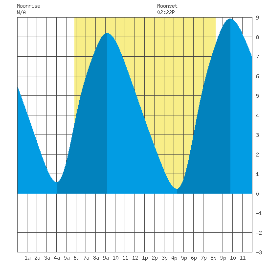 Newbold tide chart for Sunday, July 28, 2024