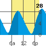 Newbold tide chart for Sunday, July 28, 2024