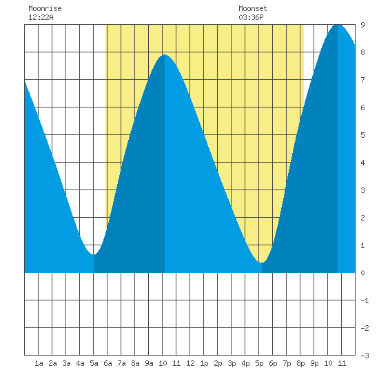 Newbold tide chart for Monday, July 29, 2024
