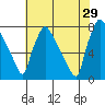 Newbold tide chart for Monday, July 29, 2024