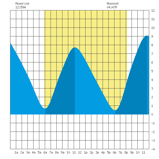 Newbold tide chart for Tuesday, July 30, 2024