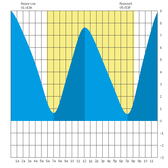 Newbold tide chart for Wednesday, July 31, 2024