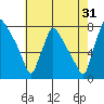 Newbold tide chart for Wednesday, July 31, 2024