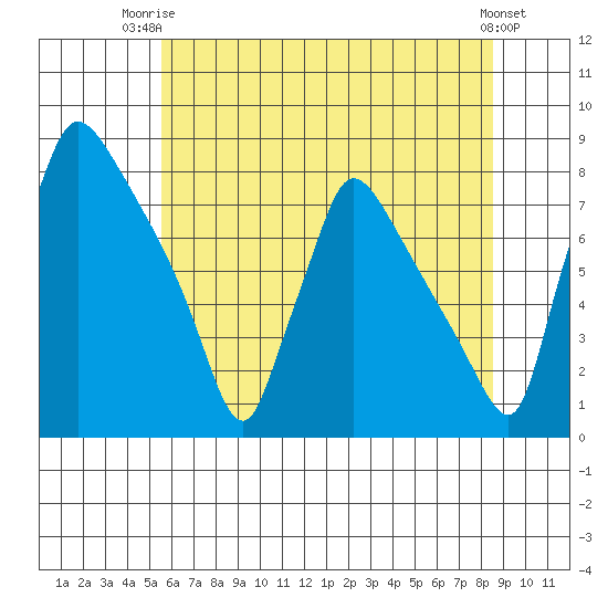 Newbold tide chart for Thursday, July 4, 2024