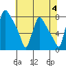 Newbold tide chart for Thursday, July 4, 2024