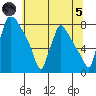 Newbold tide chart for Friday, July 5, 2024