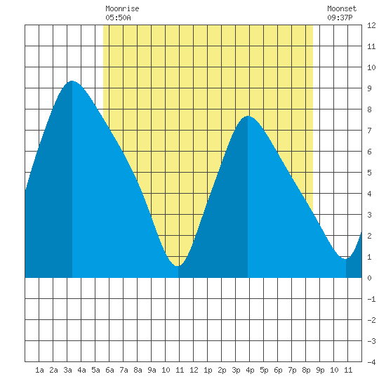 Newbold tide chart for Saturday, July 6, 2024