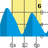 Newbold tide chart for Saturday, July 6, 2024