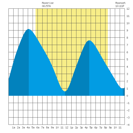 Newbold tide chart for Sunday, July 7, 2024