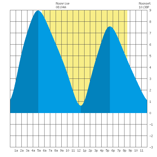 Newbold tide chart for Monday, July 8, 2024