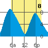 Newbold tide chart for Monday, July 8, 2024