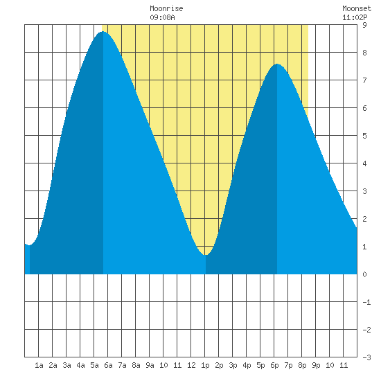 Newbold tide chart for Tuesday, July 9, 2024