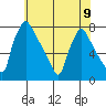 Newbold tide chart for Tuesday, July 9, 2024