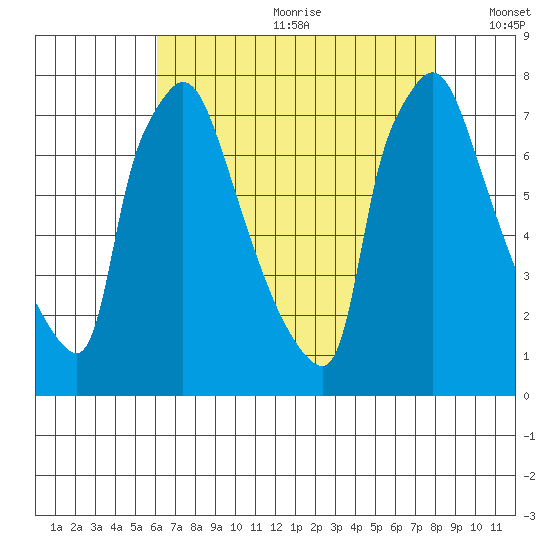 Newbold tide chart for Saturday, August 10, 2024