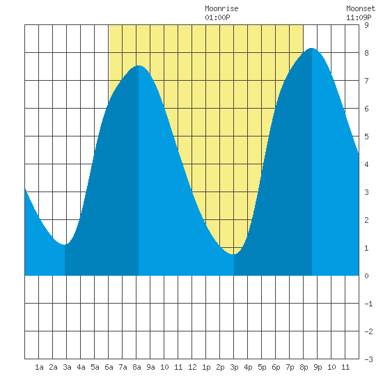 Newbold tide chart for Sunday, August 11, 2024
